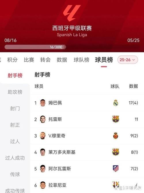 2025年姆巴佩已打进63球，距巅峰C罗仅6球