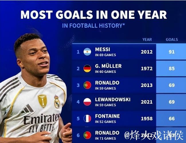 2025年姆巴佩已打进63球，距巅峰C罗仅6球